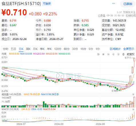 AH暴涨！2.59万亿元新纪录！牛市旗手券商ETF（512000）强势两连板，双创龙头ETF（588330）20CM涨停！