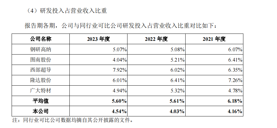 上大股份IPO：研发费用率明显偏低 净利润暴涨却与经营净现金流背离