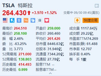 特斯拉涨超1.5% 上海超级工厂出口整车超过100万辆