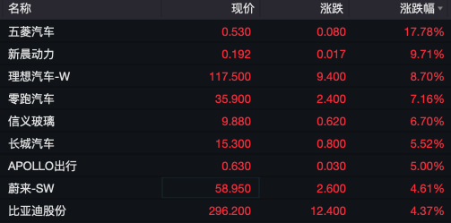 A50指数狂拉，港股暴涨！地产、券商股狂飙！