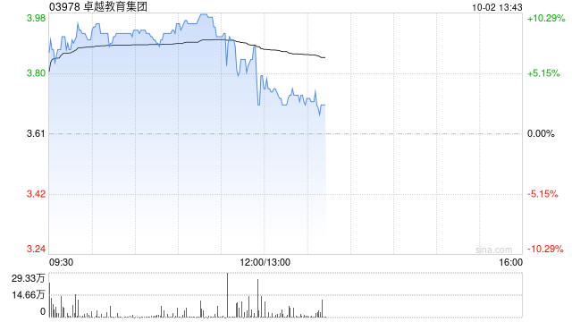 第一上海：予卓越教育“买入”评级 目标价5.6港元