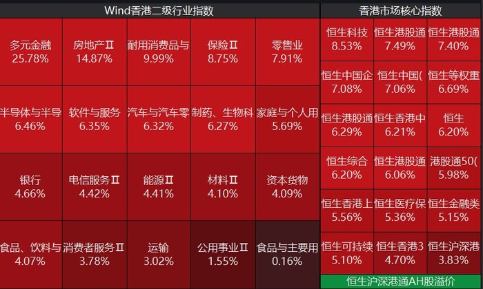 港股接力暴涨！恒生科技指数上涨8.53%，外资机构唱多中国资产