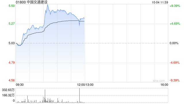 基建股早盘涨幅持续扩大 中国交通建设及中国铁建均涨超7%