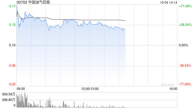 港股油气股早盘走高 中国油气控股大涨52%延长石油国际大涨34%