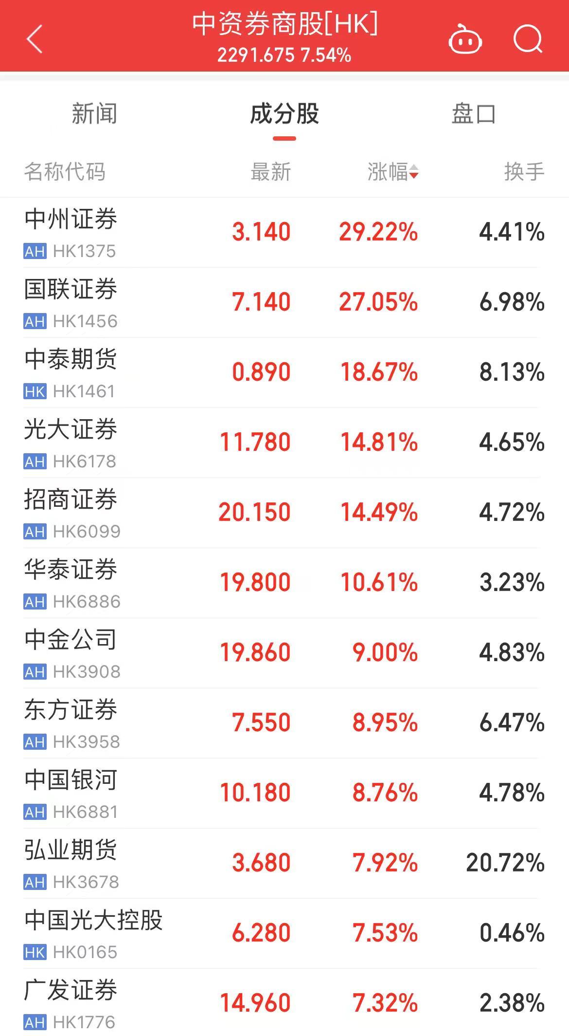 恒生指数刷新两年半新高！港股半导体板块爆发，有个股涨超285%！发生了什么？