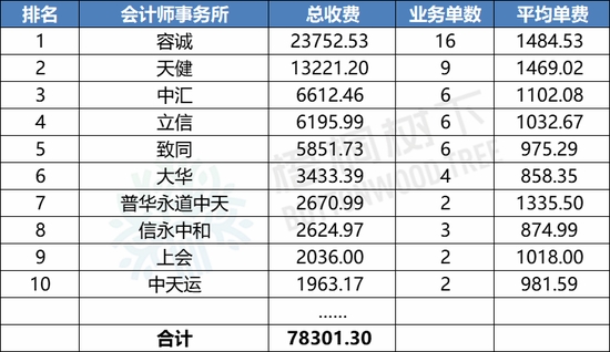 最新！2024年1-9月A股IPO中介机构收费排行榜：中信证券4.5亿元，华泰联合3.7亿元，海通证券2.9亿元（名单）