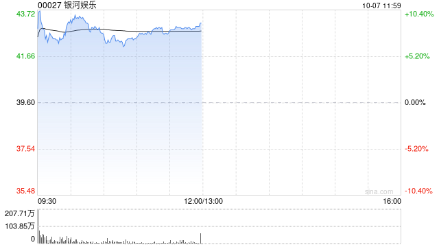 博彩股早盘集体高开 银河娱乐涨超7%金沙中国涨超6%