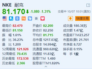 耐克跌超1.3% 第一财季营利双降 大中华区营收减少4%