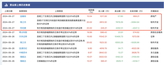 大盘涨到让人头晕目眩，顶级游资们又是如何在暴涨中遨游？